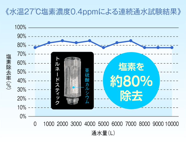 水温27度塩素濃度0.4ppmによる連続通水試験結果