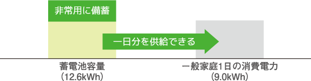 非常用に備蓄+一日分を供給できる蓄電池