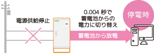 停電時:0.004秒で蓄電池からの電力に切り替え