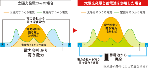 太陽光のみと蓄電池を併用した場合の比較