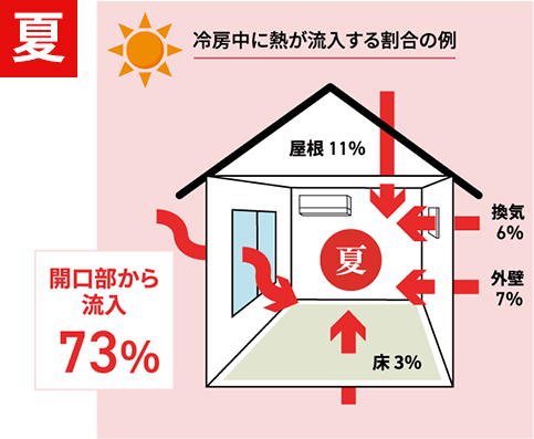 冷房中に熱が流入する割合の例の図