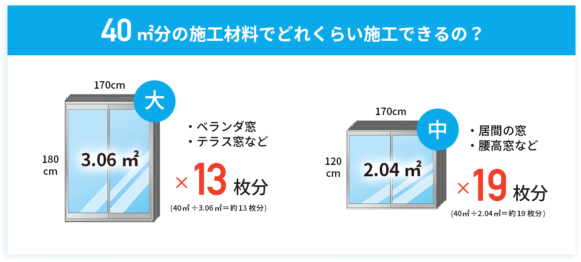 40平方メートル分の施工材料で、どれくらい施工できるの？　ベランダ窓やテラス窓などの大きい窓なら約13枚、腰高窓なら約19枚施工できます