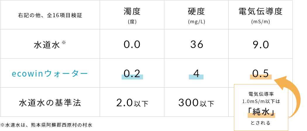 水道水とecowinウォーターの水、水道水の基準法の比較