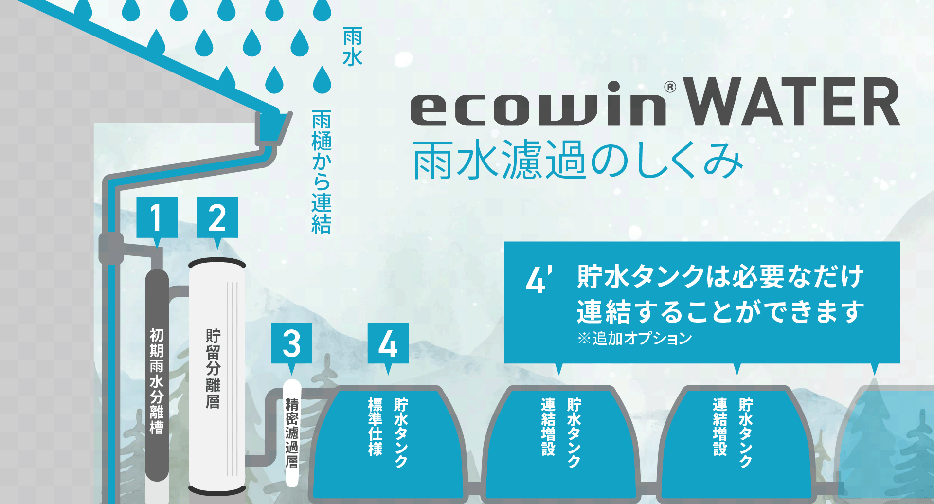 ecowinウォーターの雨水ろ過の仕組み図解