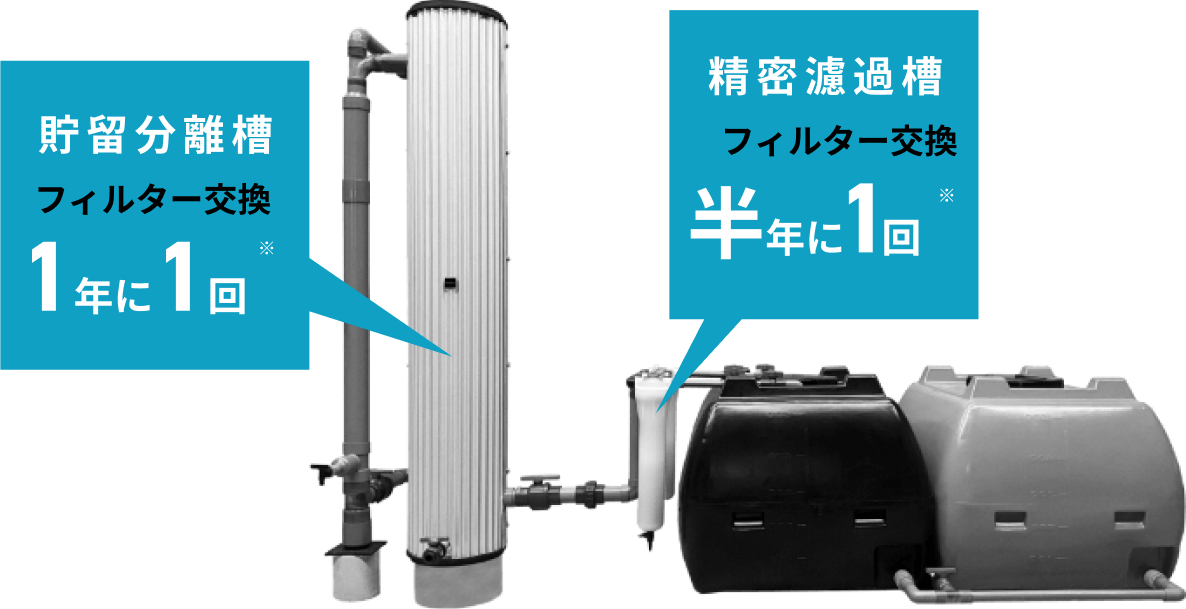 貯留分離槽 フィルター交換　1年に1回 / 精密濾過槽 フィルター交換　半年に1回