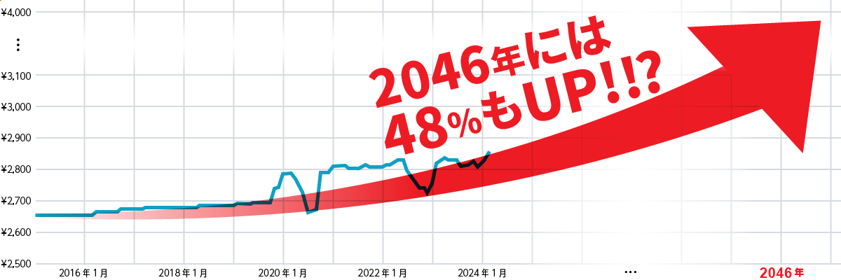 水道料金の全国平均の推移の予測グラフ